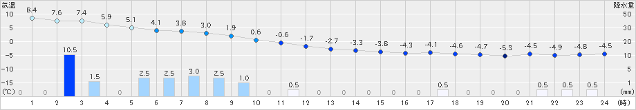 今別(>2019年12月31日)のアメダスグラフ