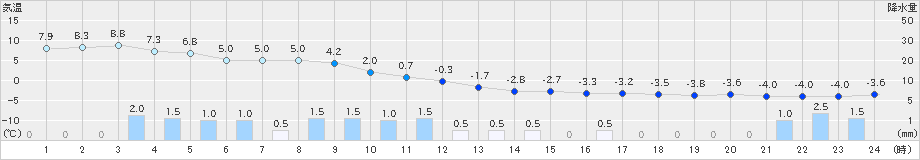 青森(>2019年12月31日)のアメダスグラフ