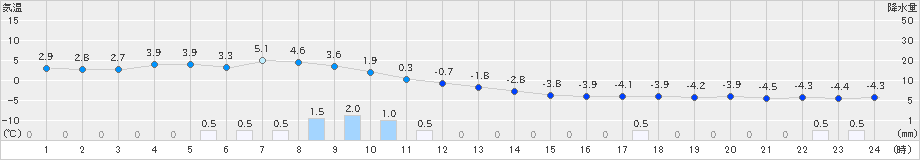 六ケ所(>2019年12月31日)のアメダスグラフ