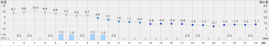 八森(>2019年12月31日)のアメダスグラフ