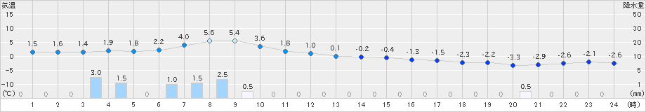 鷹巣(>2019年12月31日)のアメダスグラフ