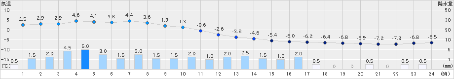 八幡平(>2019年12月31日)のアメダスグラフ