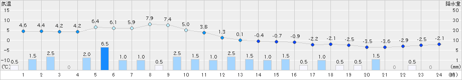 角館(>2019年12月31日)のアメダスグラフ