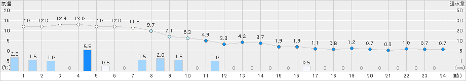 にかほ(>2019年12月31日)のアメダスグラフ