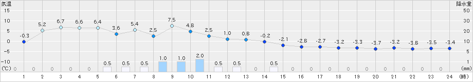 軽米(>2019年12月31日)のアメダスグラフ