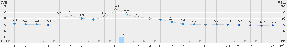 普代(>2019年12月31日)のアメダスグラフ