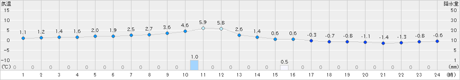 江刺(>2019年12月31日)のアメダスグラフ