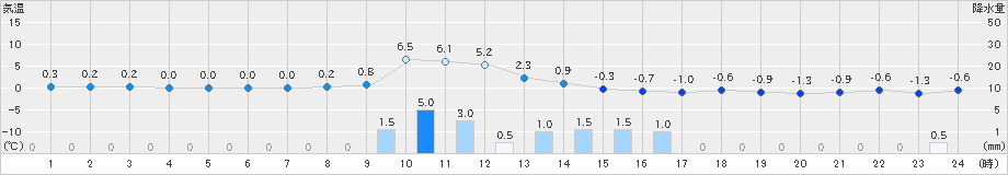只見(>2019年12月31日)のアメダスグラフ