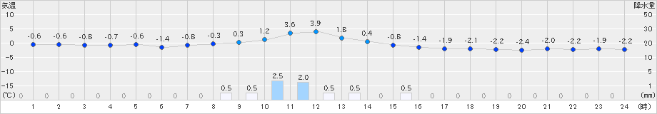 南郷(>2019年12月31日)のアメダスグラフ