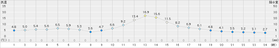 水戸(>2019年12月31日)のアメダスグラフ