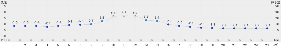 土呂部(>2019年12月31日)のアメダスグラフ