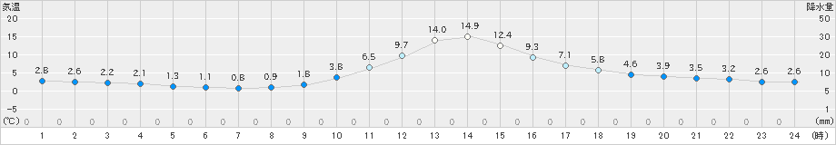 久喜(>2019年12月31日)のアメダスグラフ