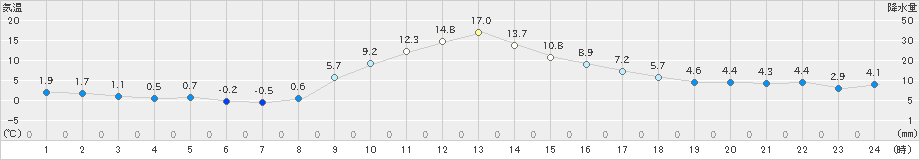 鳩山(>2019年12月31日)のアメダスグラフ