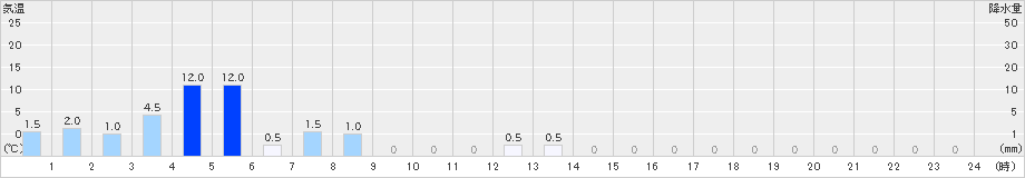 青ヶ島(>2019年12月31日)のアメダスグラフ