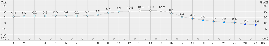 南信濃(>2019年12月31日)のアメダスグラフ