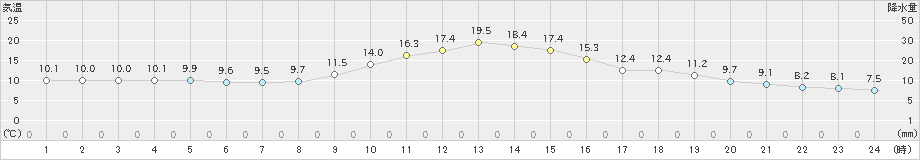 清水(>2019年12月31日)のアメダスグラフ