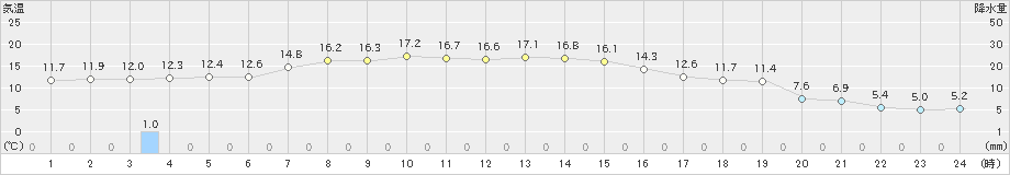 松崎(>2019年12月31日)のアメダスグラフ