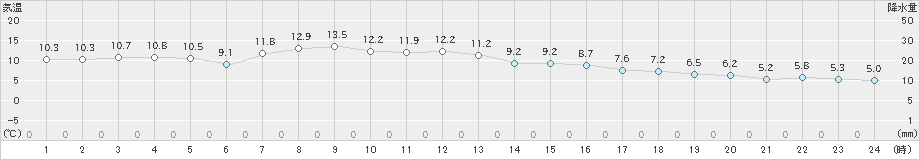 セントレア(>2019年12月31日)のアメダスグラフ