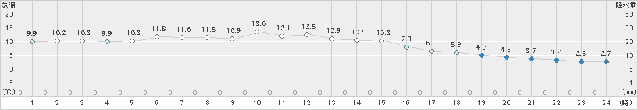 蒲郡(>2019年12月31日)のアメダスグラフ