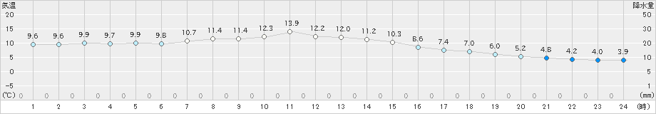 豊橋(>2019年12月31日)のアメダスグラフ