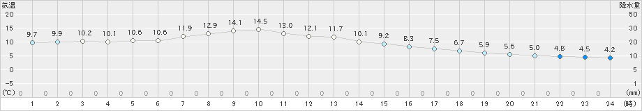 伊良湖(>2019年12月31日)のアメダスグラフ