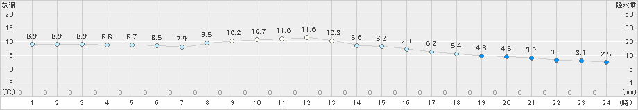 桑名(>2019年12月31日)のアメダスグラフ