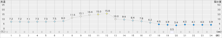 粥見(>2019年12月31日)のアメダスグラフ