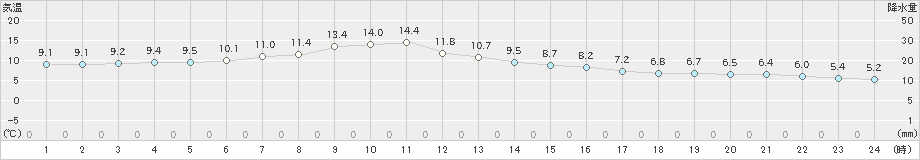 鳥羽(>2019年12月31日)のアメダスグラフ