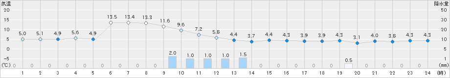 大潟(>2019年12月31日)のアメダスグラフ