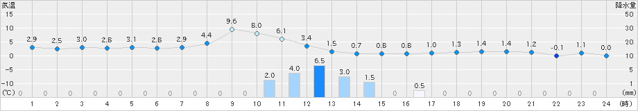 安塚(>2019年12月31日)のアメダスグラフ