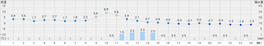 十日町(>2019年12月31日)のアメダスグラフ