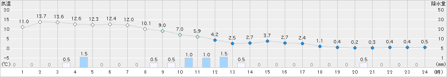 氷見(>2019年12月31日)のアメダスグラフ