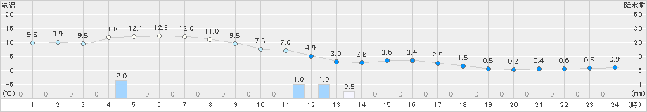 伏木(>2019年12月31日)のアメダスグラフ