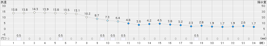 羽咋(>2019年12月31日)のアメダスグラフ