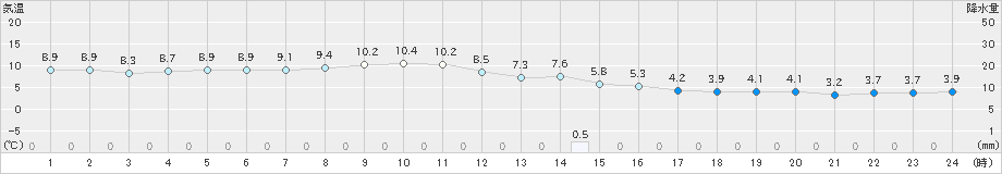 彦根(>2019年12月31日)のアメダスグラフ