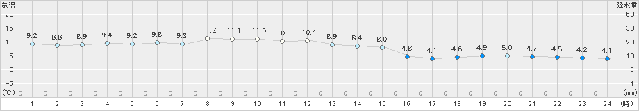 大津(>2019年12月31日)のアメダスグラフ