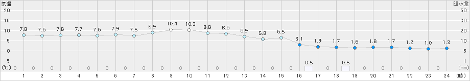 信楽(>2019年12月31日)のアメダスグラフ