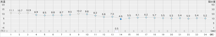 舞鶴(>2019年12月31日)のアメダスグラフ