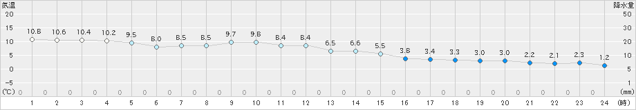 能勢(>2019年12月31日)のアメダスグラフ