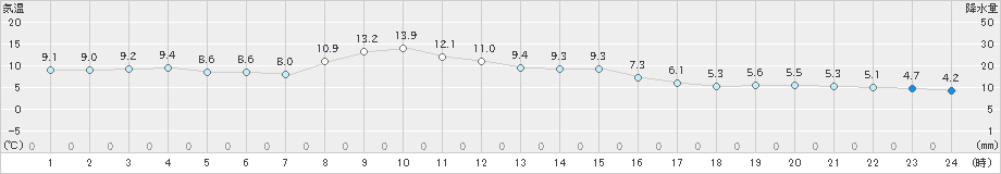 豊中(>2019年12月31日)のアメダスグラフ