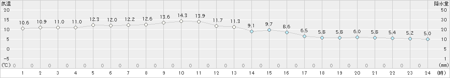 八尾(>2019年12月31日)のアメダスグラフ