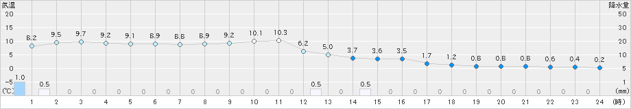 針(>2019年12月31日)のアメダスグラフ