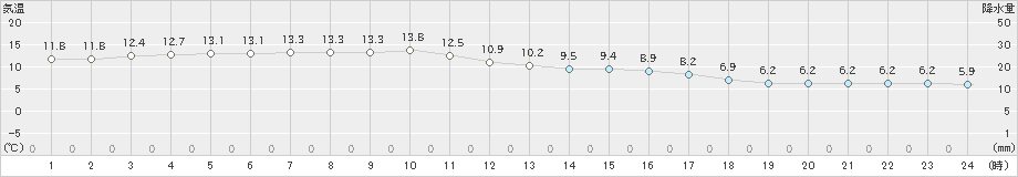 和歌山(>2019年12月31日)のアメダスグラフ