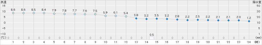 今岡(>2019年12月31日)のアメダスグラフ