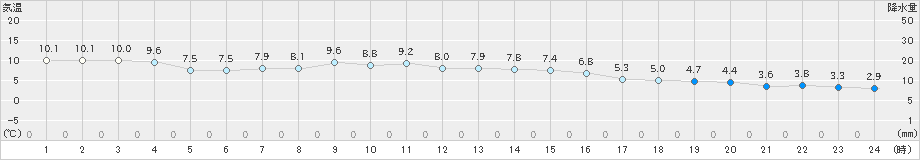 和気(>2019年12月31日)のアメダスグラフ