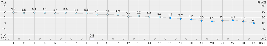 日応寺(>2019年12月31日)のアメダスグラフ