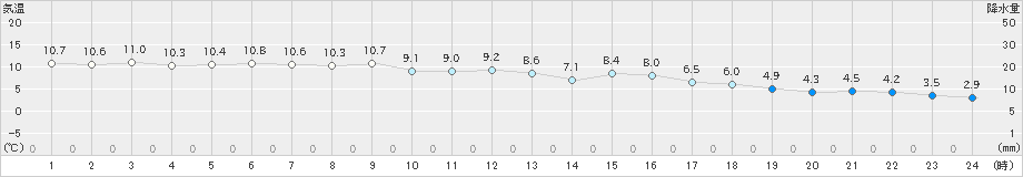 倉敷(>2019年12月31日)のアメダスグラフ