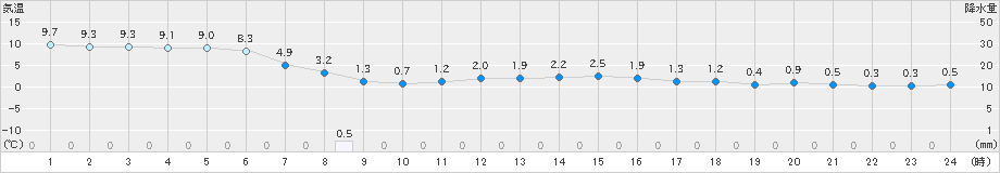 瑞穂(>2019年12月31日)のアメダスグラフ