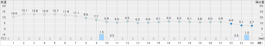 青谷(>2019年12月31日)のアメダスグラフ