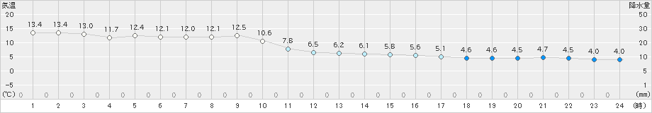 穴吹(>2019年12月31日)のアメダスグラフ